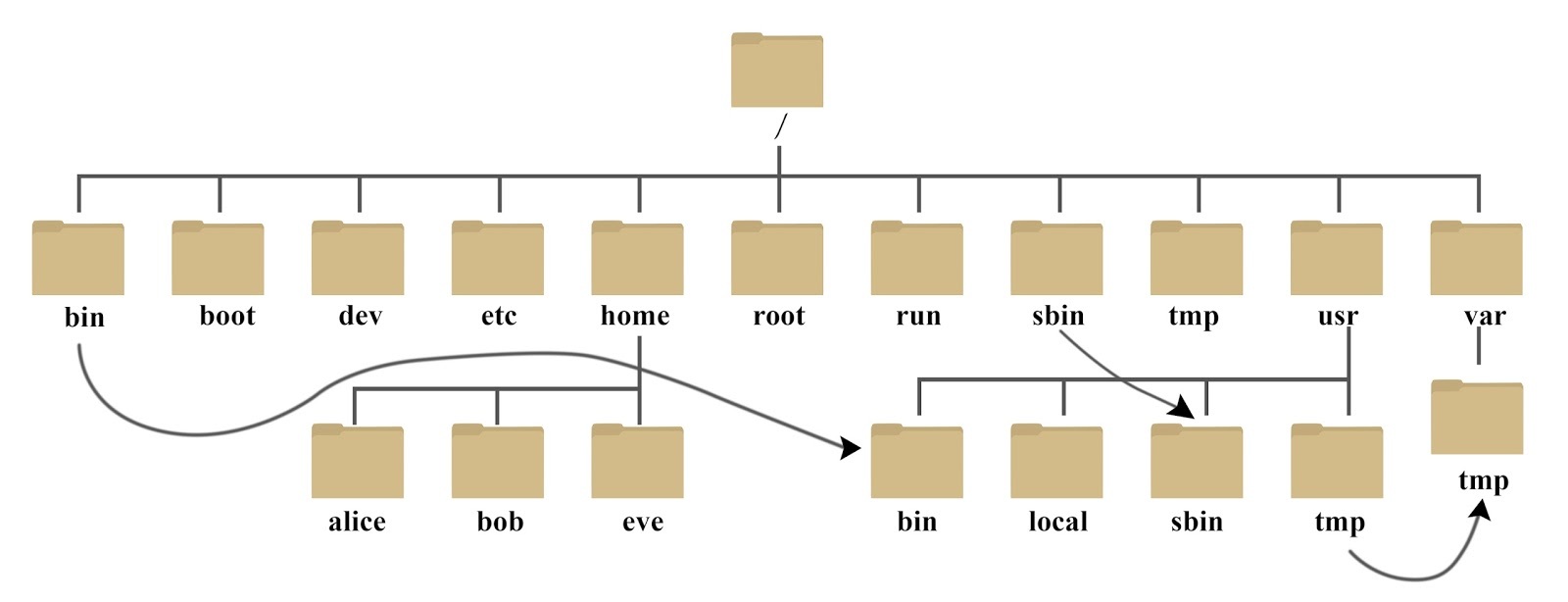 Linux 系统目录结构的英文缩写的解释